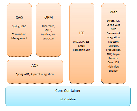 struts spring hibernate architecture