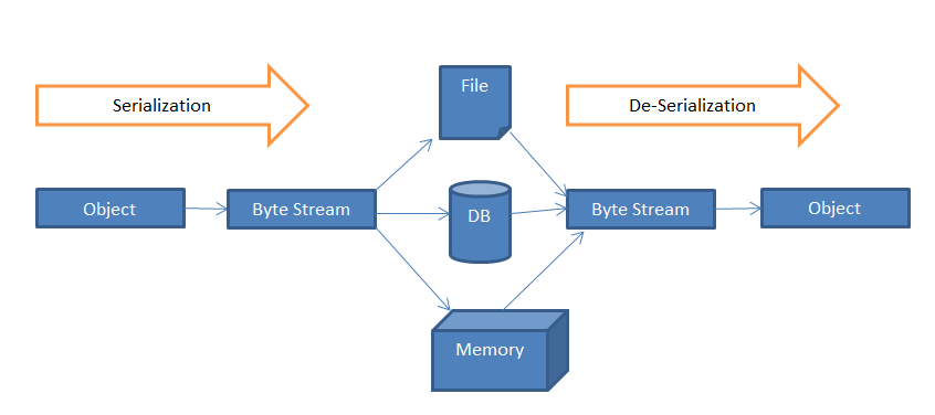 Delphi Serialize