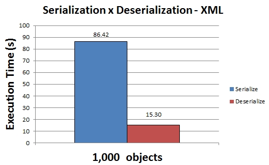 Java serialization performance